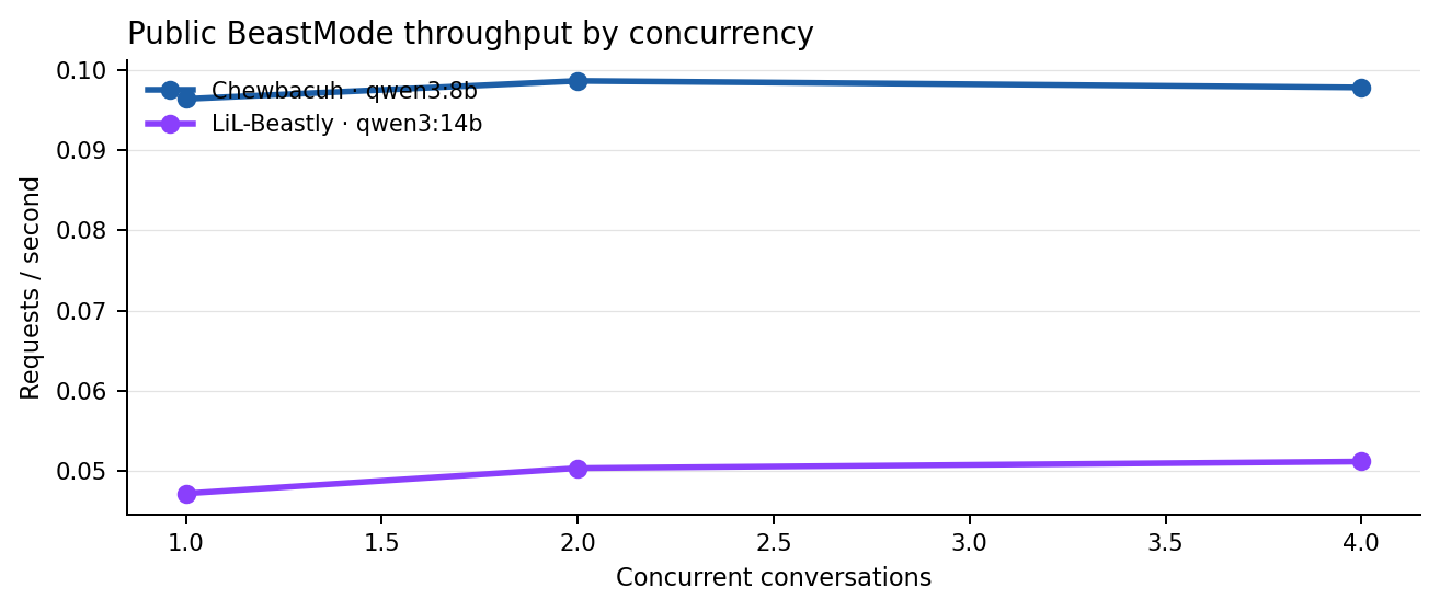 Throughput curve comparing Chewbacuh and LiL-Beastly
