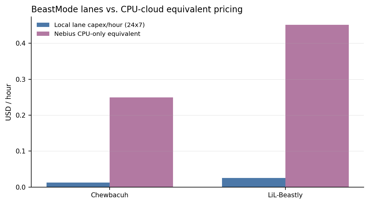 Chart comparing local BeastMode lane capex per hour against a Nebius CPU-cloud equivalent