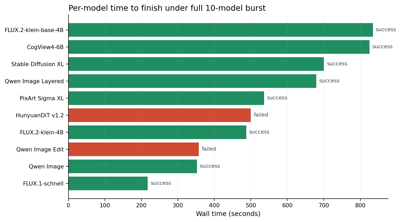 Per-model render time chart for the Spark image model sweep
