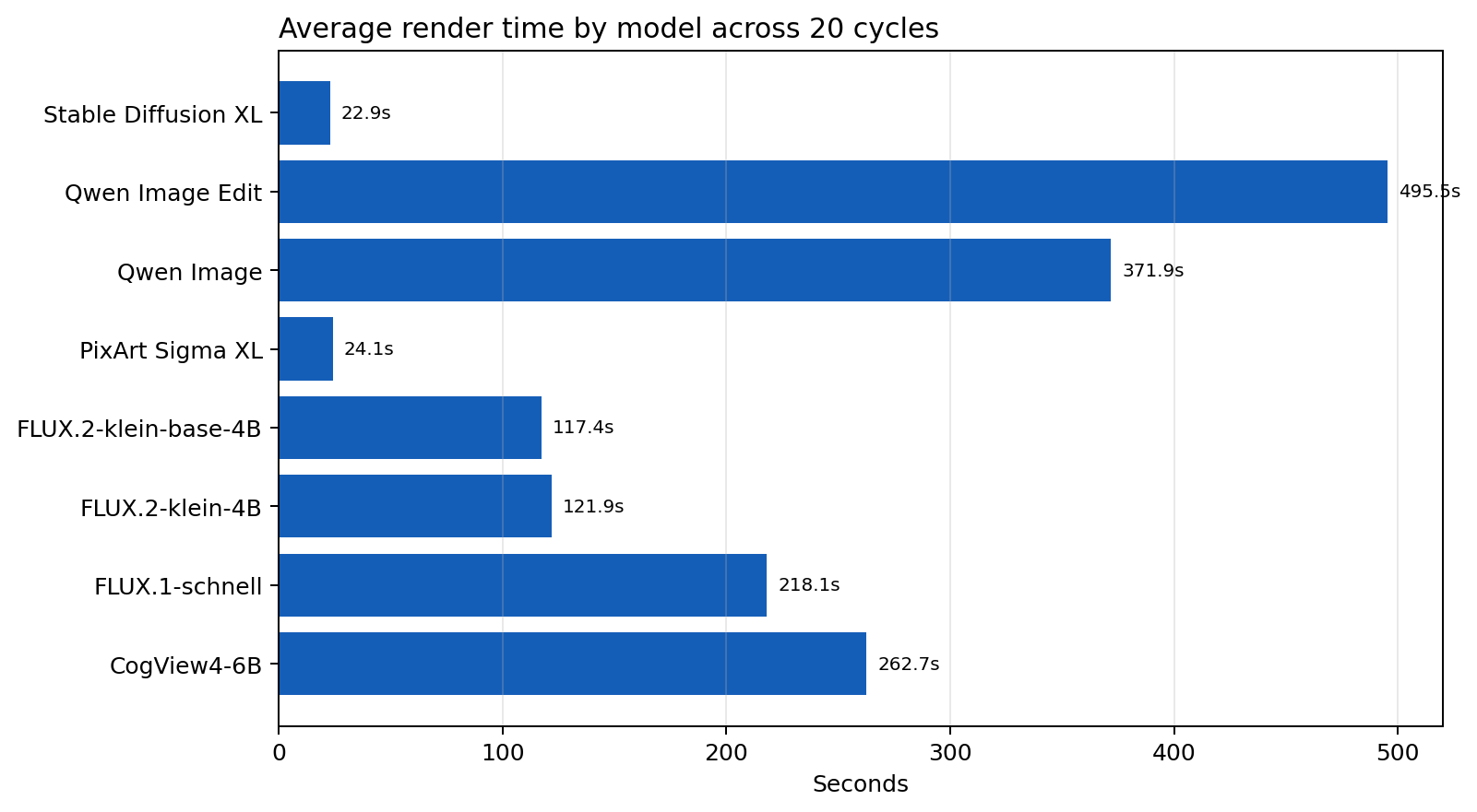 Average render time chart