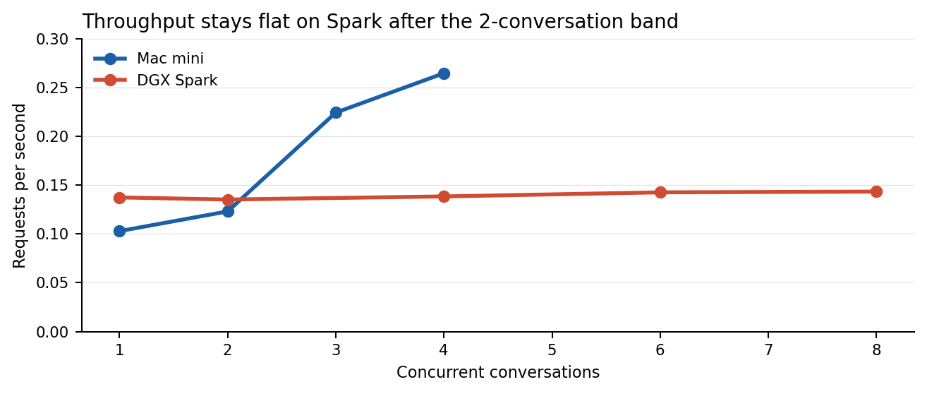 Throughput curve comparing Mac mini and DGX Spark