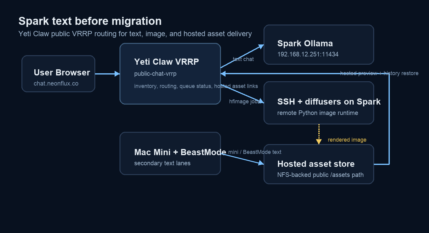 Before diagram showing Yeti Claw routing Spark text to Ollama and Spark image through SSH diffusers