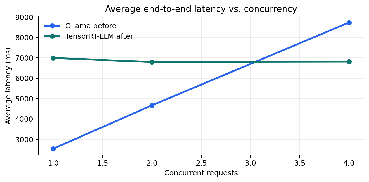 Latency chart comparing Ollama and TensorRT-LLM on Spark by concurrency