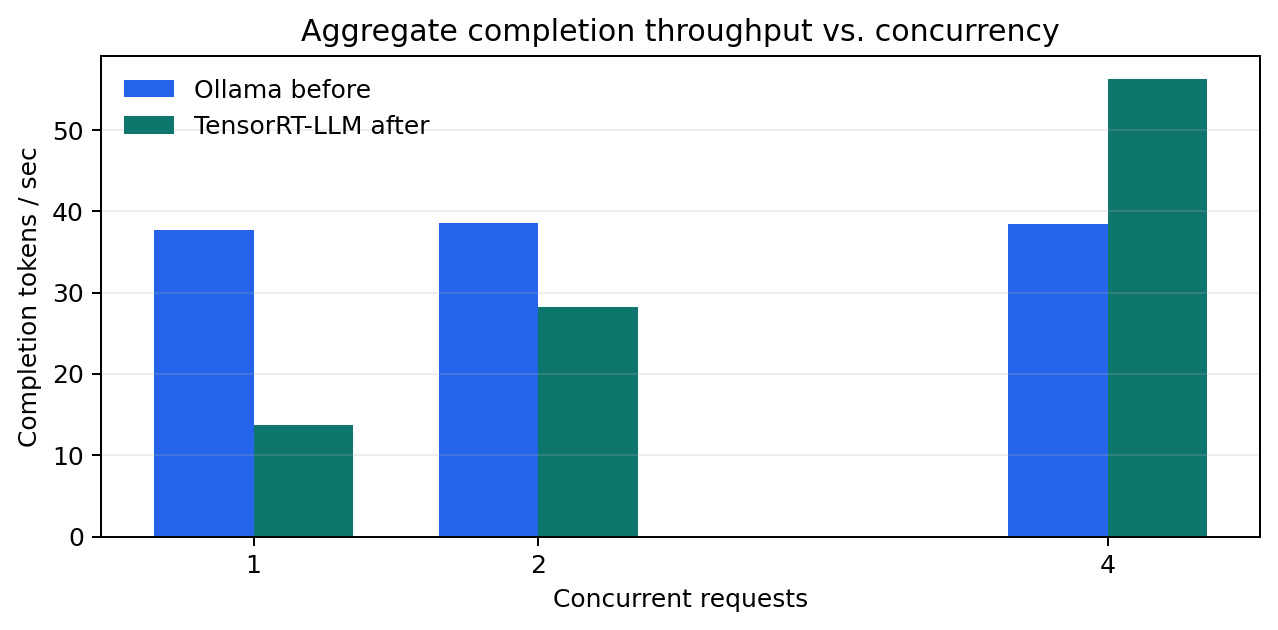 Throughput chart comparing Ollama and TensorRT-LLM on Spark by concurrency